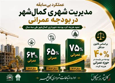 مدیریت شهری كمال‌شهر؛ اولویت بودجه با عمران و توسعه شهری / سهم بودجه عمرانی به ۷۵ درصد رسید